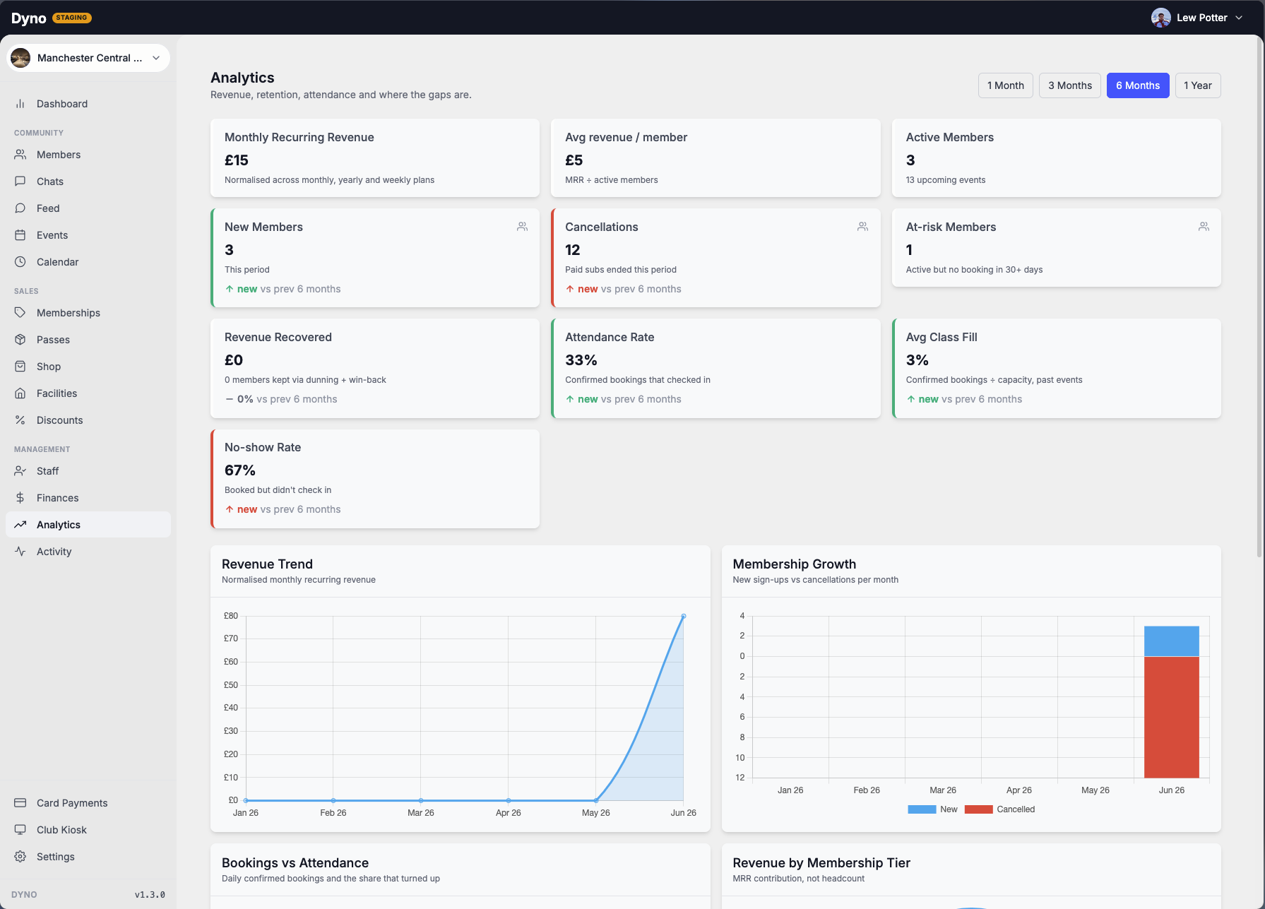 The Dyno analytics dashboard with revenue, membership and attendance metrics