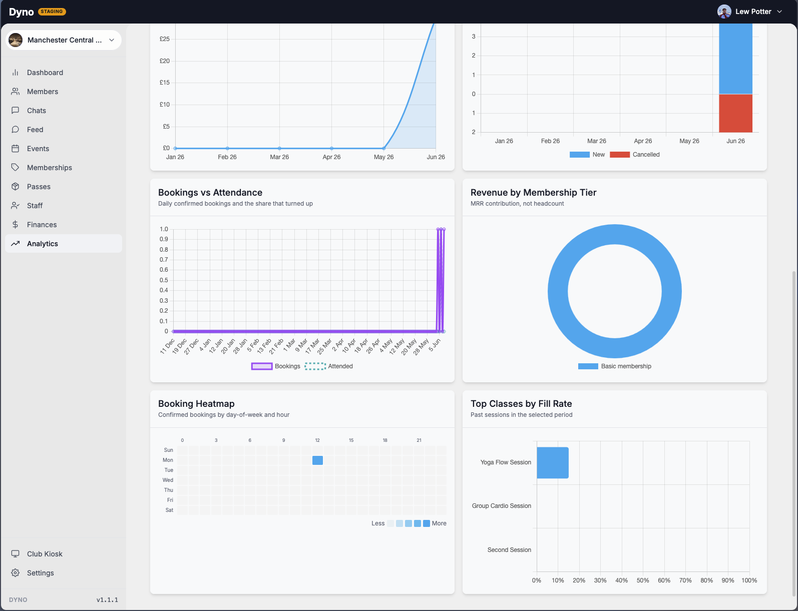 A booking heatmap and class fill-rate charts on the Dyno analytics dashboard