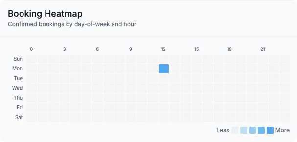 The Booking heatmap card, with bookings by day of the week and hour