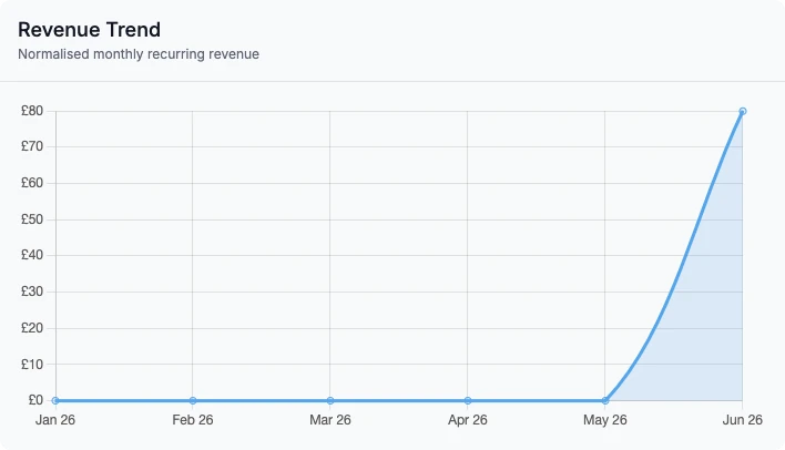 The Revenue trend chart: monthly recurring revenue by month