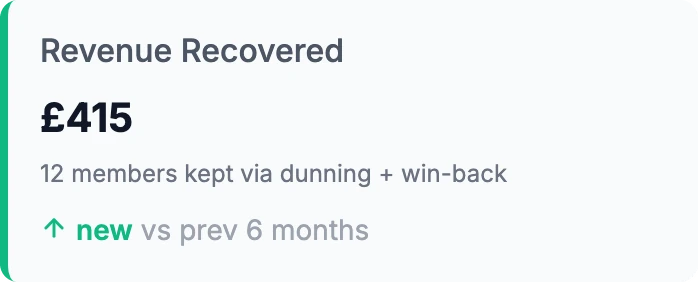 The Revenue Recovered card on the dashboard: £415, with 12 members kept