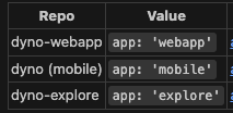 Managing a staff member’s roles and permissions on the Dyno dashboard