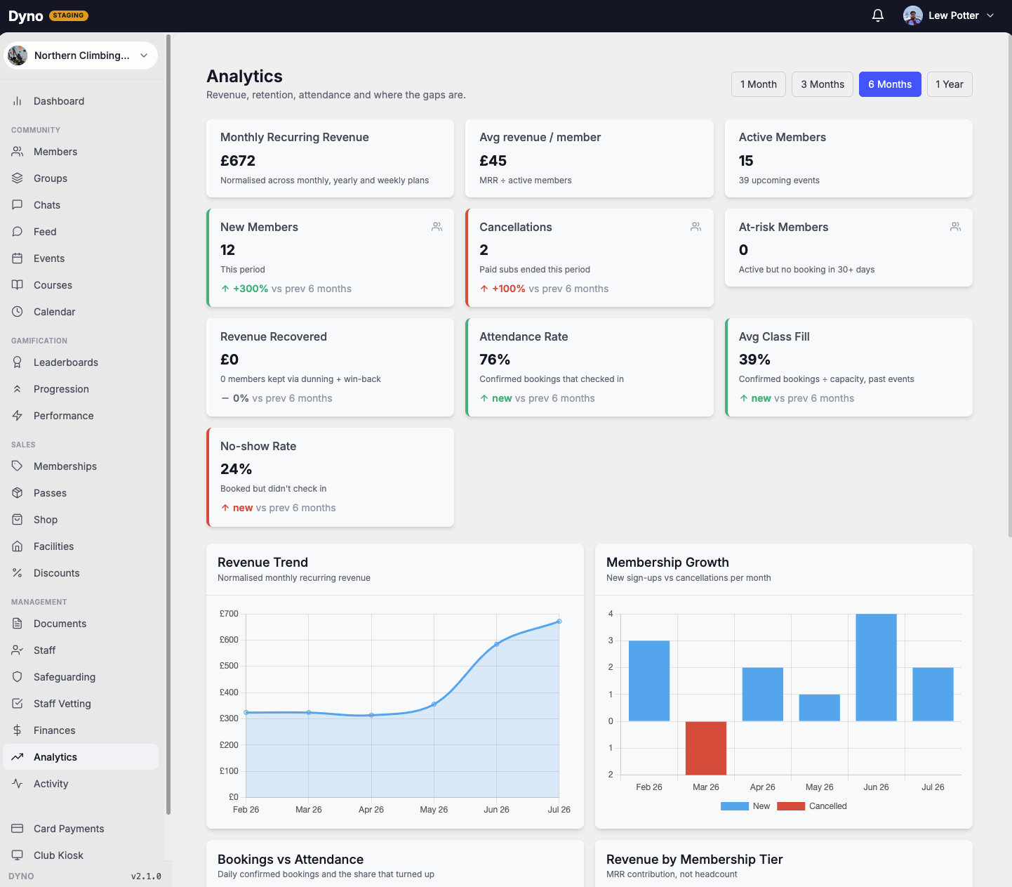 The Dyno analytics dashboard for a climbing gym