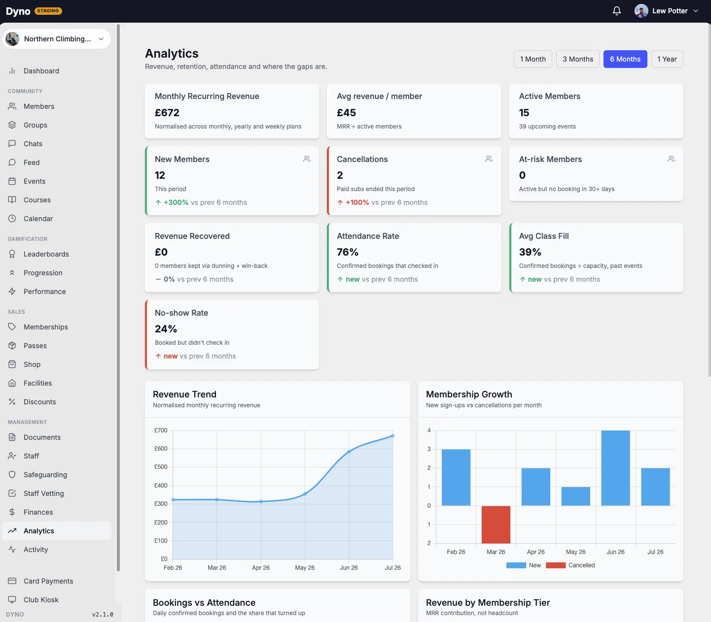 The Dyno analytics dashboard for a climbing gym