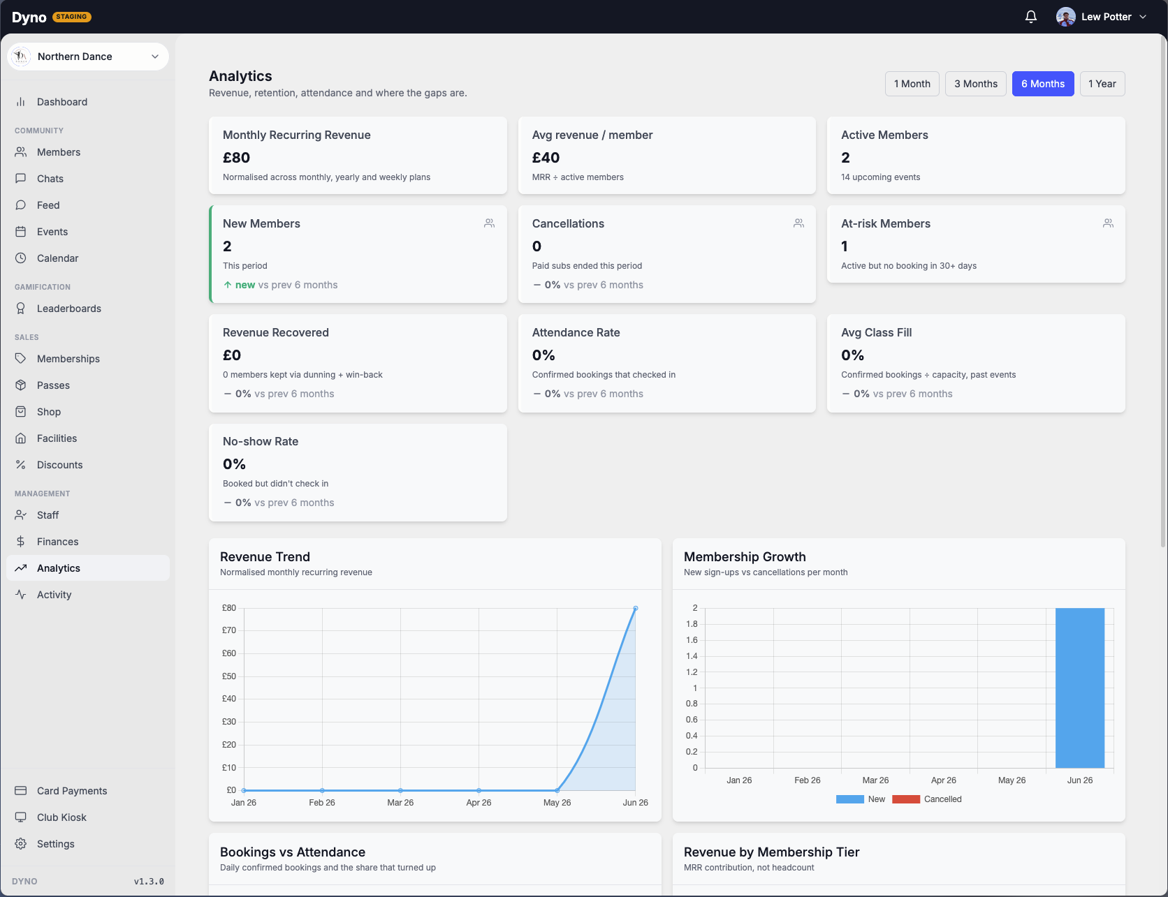 The Dyno analytics dashboard for a dance studio