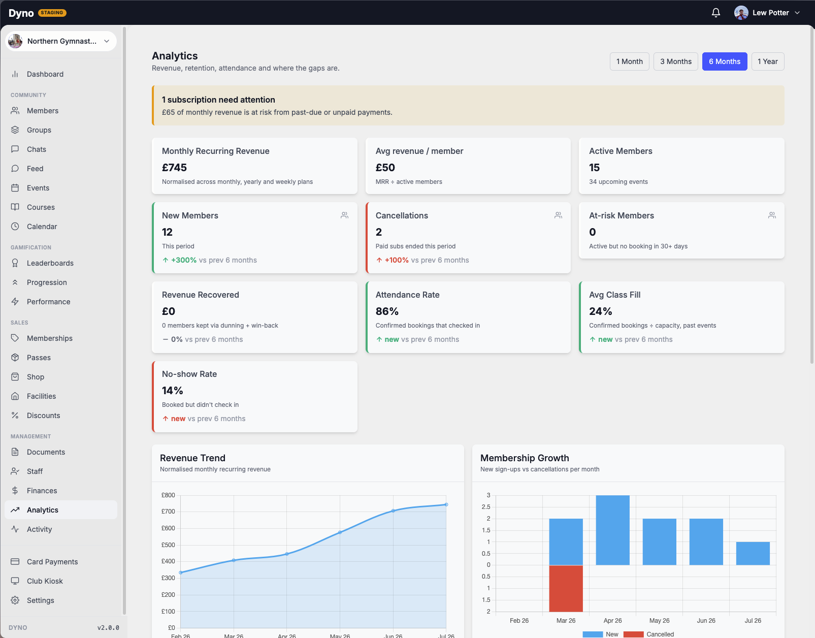 The Dyno analytics dashboard for a gymnastics club