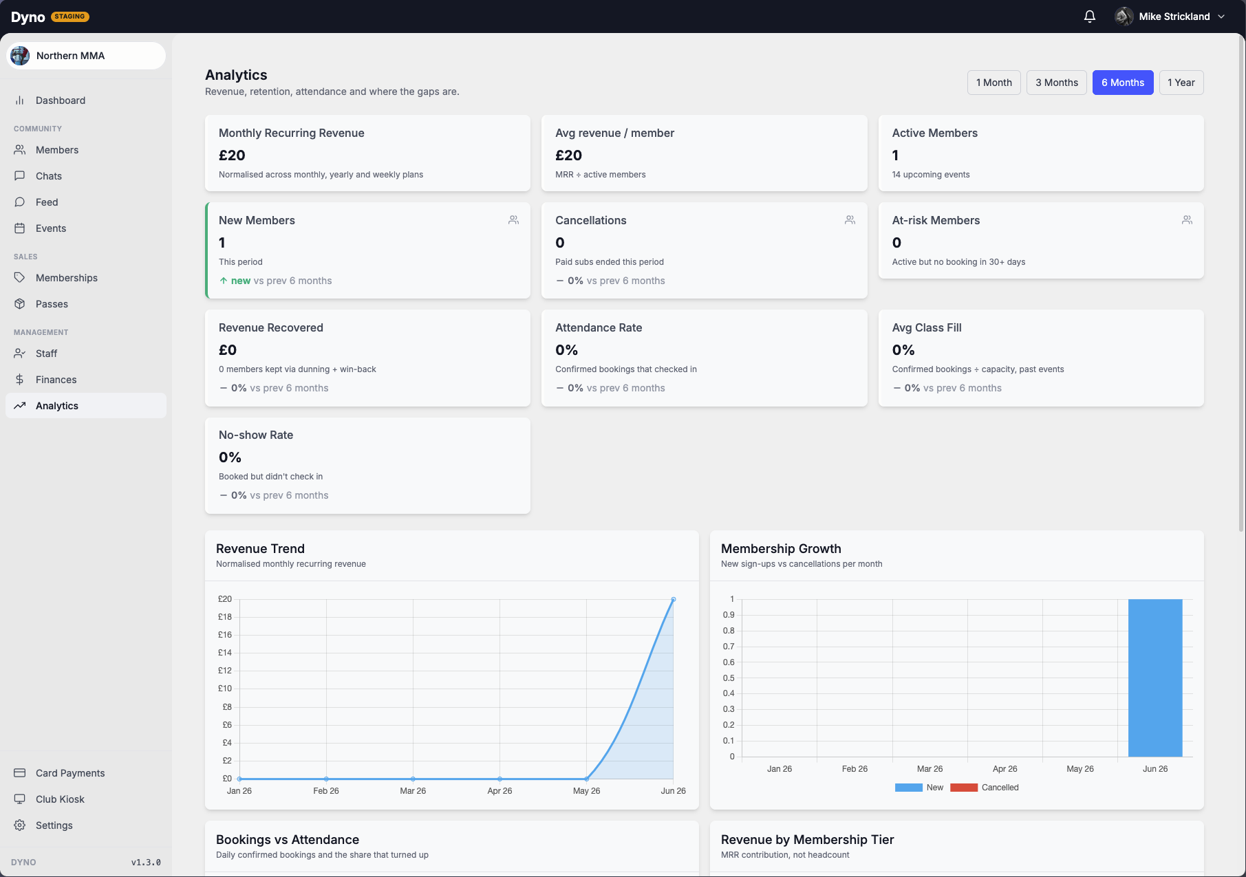 The Dyno club dashboard for a martial arts academy showing members, revenue and attendance