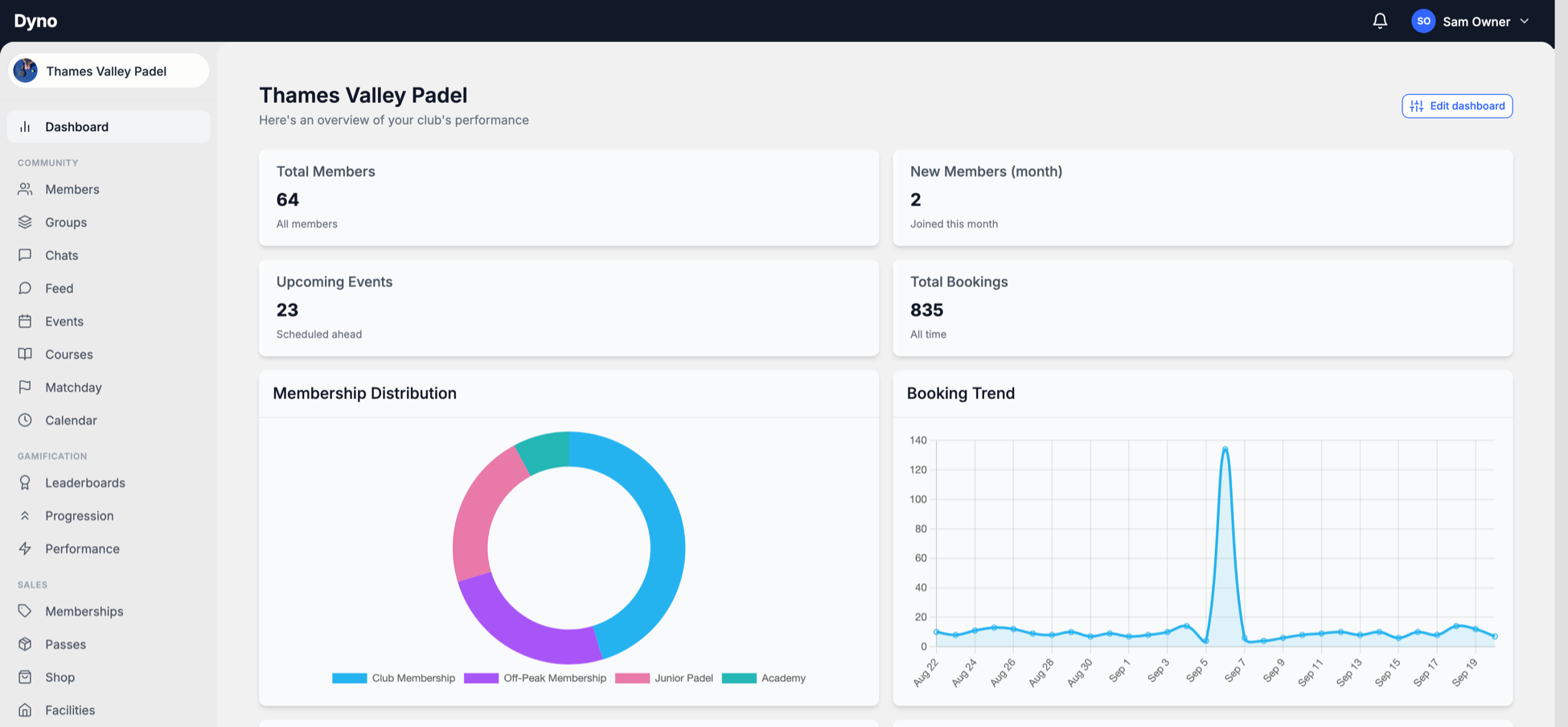 The Dyno club dashboard for a padel club showing members, membership tiers and booking trend