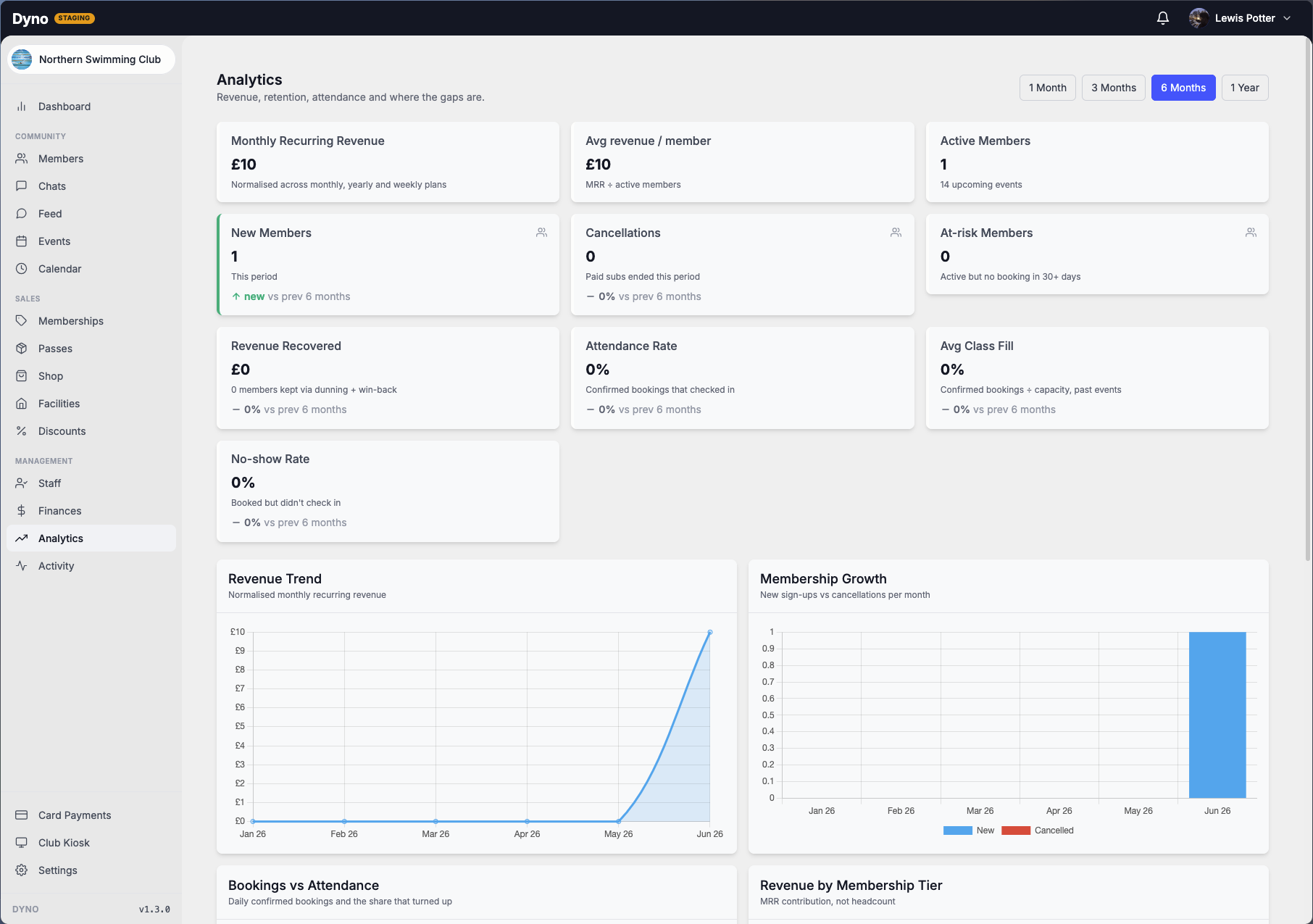 The Dyno club dashboard for a swimming club showing members, revenue and attendance