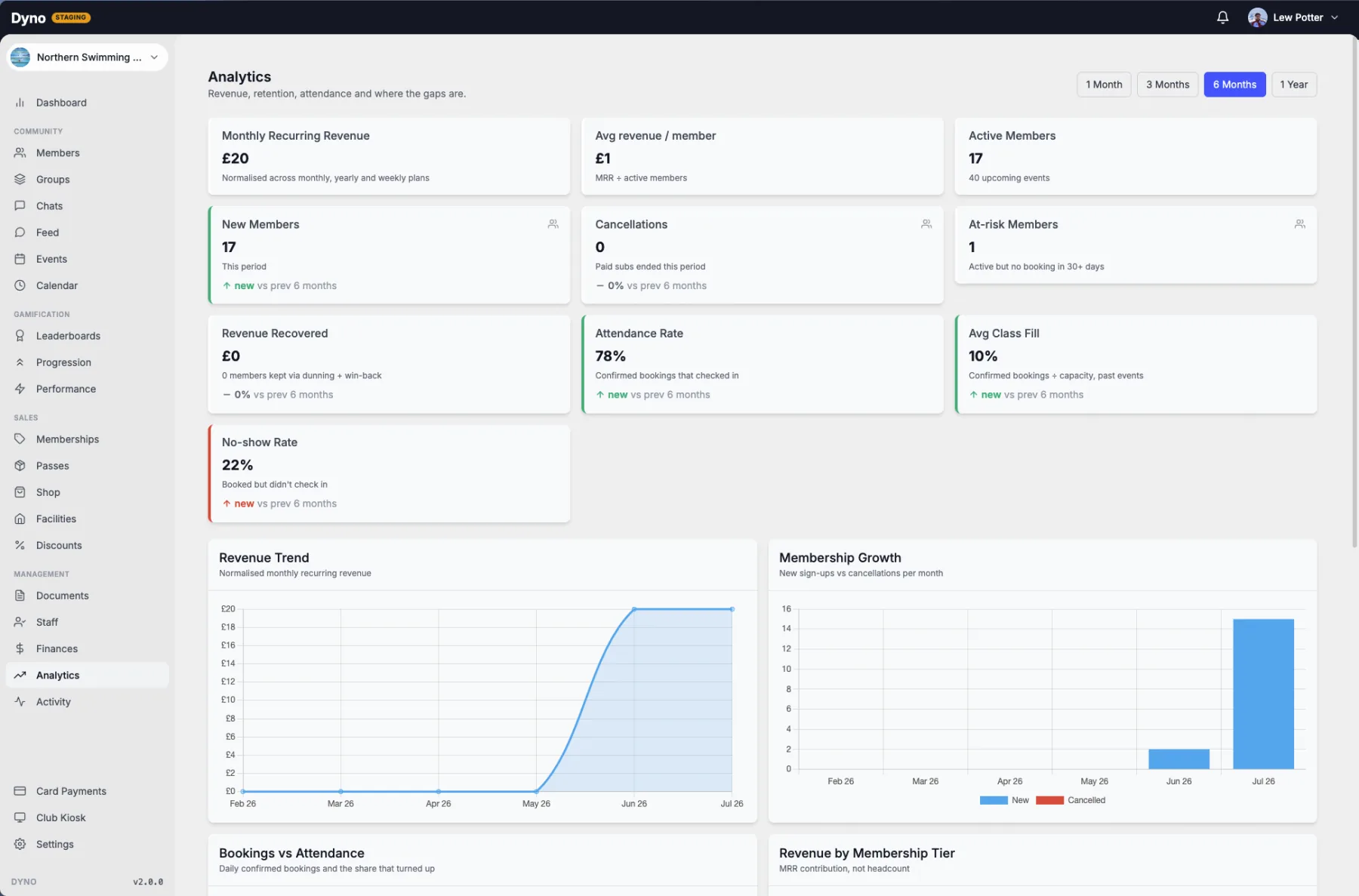 The Dyno club dashboard for a swimming club showing members, revenue and attendance
